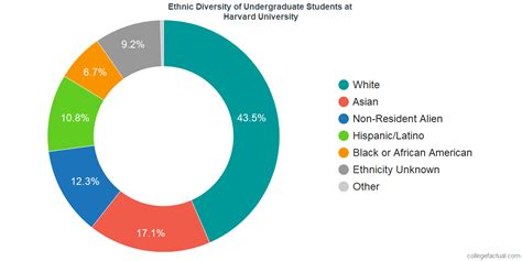 demographics of harvard students|harvard student body by race.